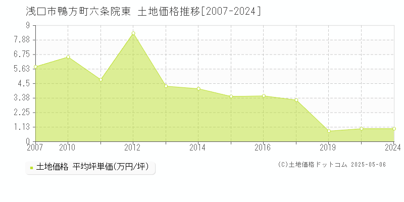 鴨方町六条院東(浅口市)の土地価格推移グラフ(坪単価)[2007-2024年]