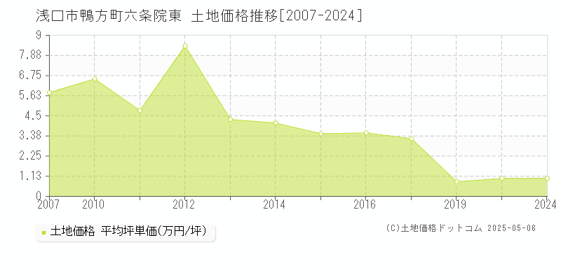 浅口市鴨方町六条院東の土地価格推移グラフ 