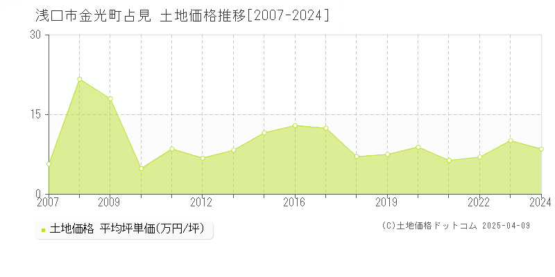 浅口市金光町占見の土地価格推移グラフ 