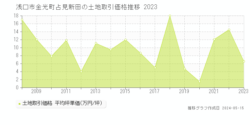 浅口市金光町占見新田の土地価格推移グラフ 