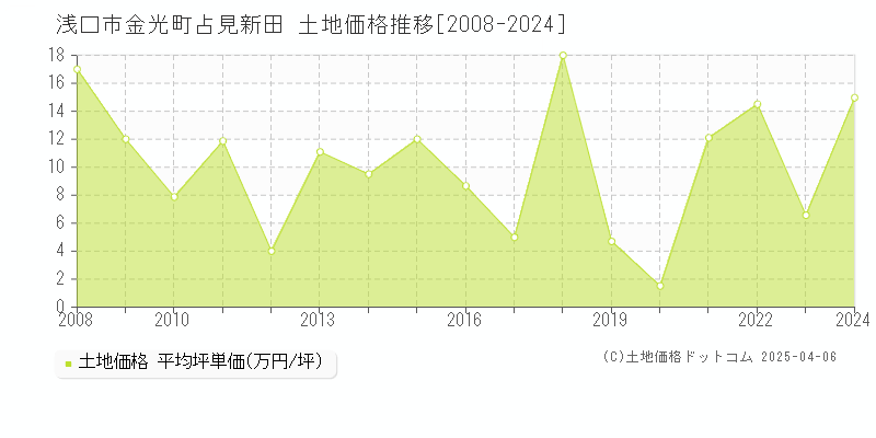 浅口市金光町占見新田の土地価格推移グラフ 