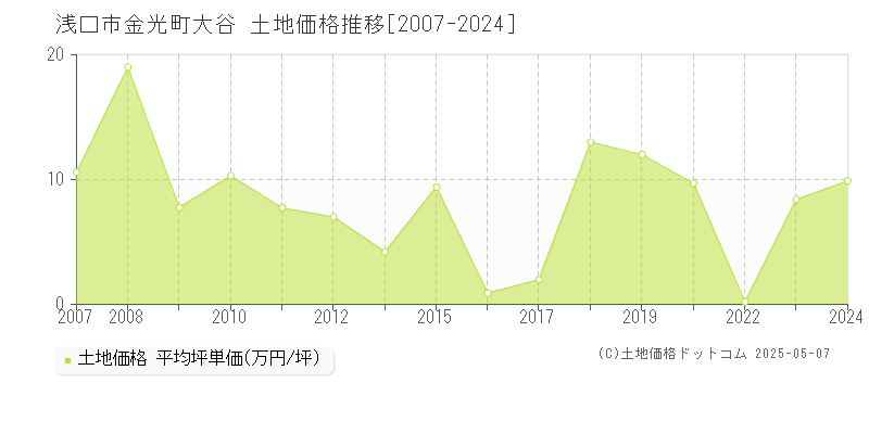 金光町大谷(浅口市)の土地価格推移グラフ(坪単価)[2007-2024年]