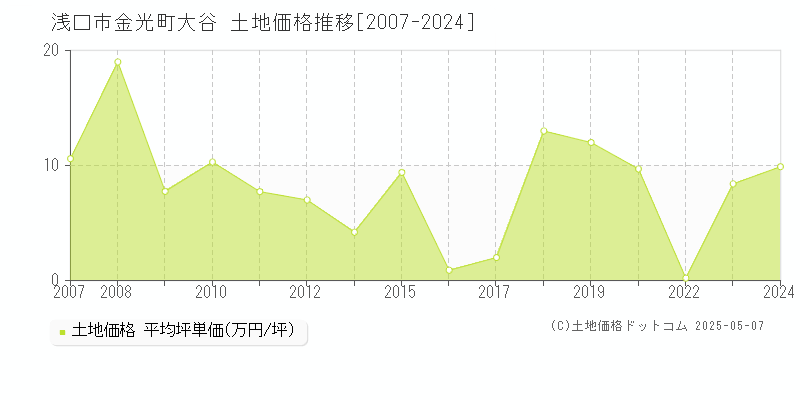 浅口市金光町大谷の土地価格推移グラフ 