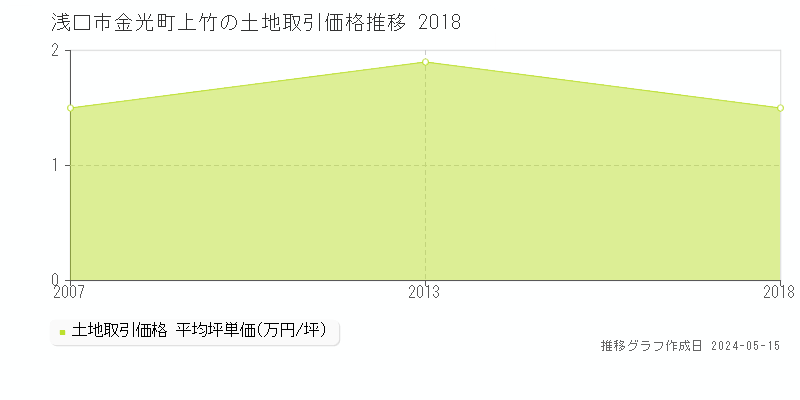 浅口市金光町上竹の土地取引事例推移グラフ 