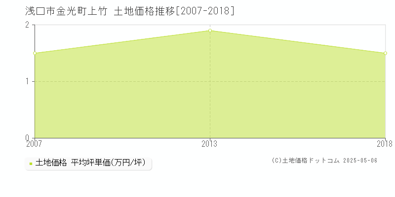 金光町上竹(浅口市)の土地価格推移グラフ(坪単価)[2007-2018年]