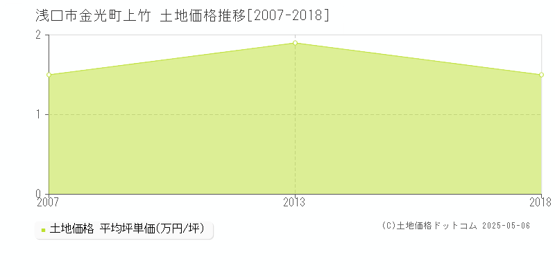 浅口市金光町上竹の土地取引事例推移グラフ 