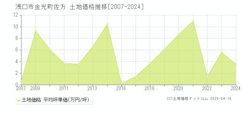 浅口市金光町佐方の土地価格推移グラフ 