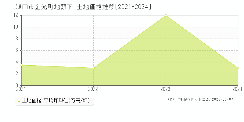 金光町地頭下(浅口市)の土地価格推移グラフ(坪単価)[2021-2024年]