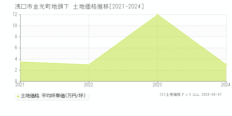 浅口市金光町地頭下の土地価格推移グラフ 