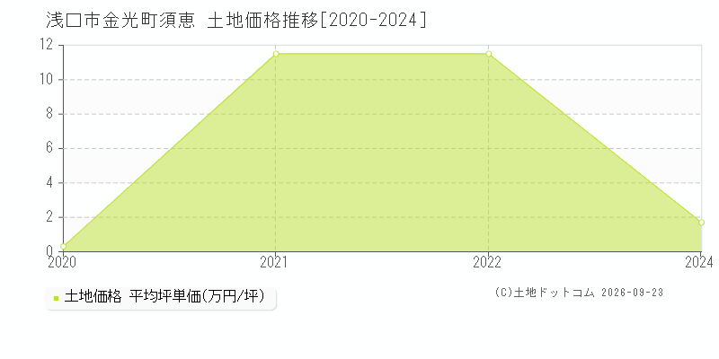 浅口市金光町須恵の土地価格推移グラフ(坪単価)[2020-2024年]