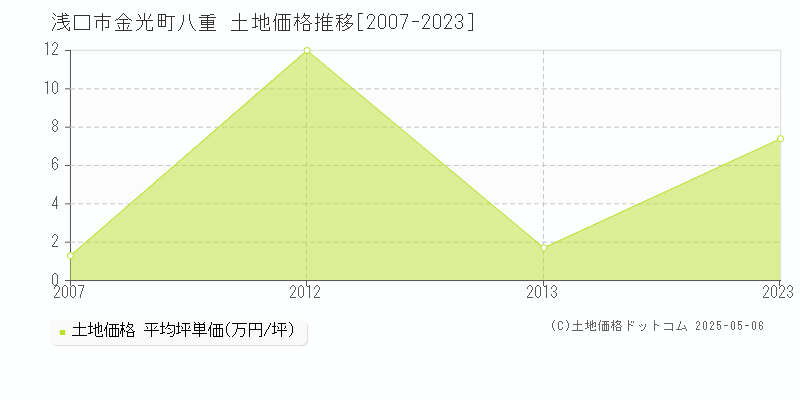 金光町八重(浅口市)の土地価格推移グラフ(坪単価)[2007-2023年]