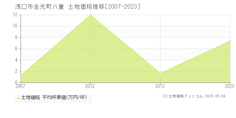 浅口市金光町八重の土地価格推移グラフ 