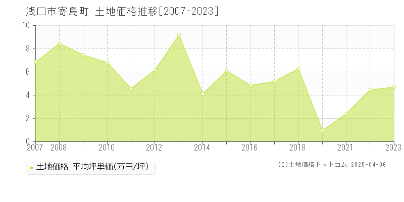 浅口市寄島町の土地価格推移グラフ 