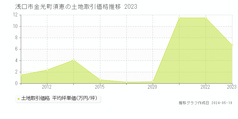 浅口市金光町須恵の土地価格推移グラフ 