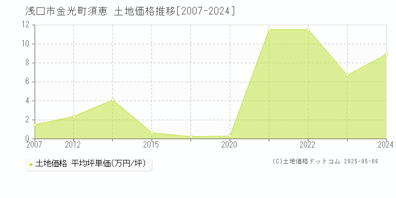金光町須恵(浅口市)の土地価格推移グラフ(坪単価)[2007-2024年]