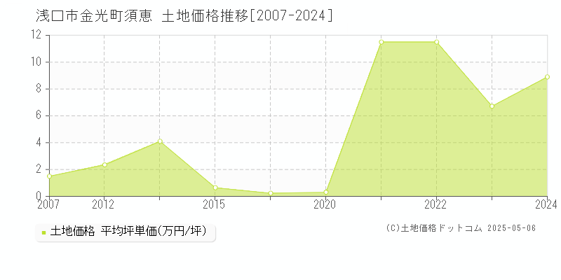 浅口市金光町須恵の土地価格推移グラフ 