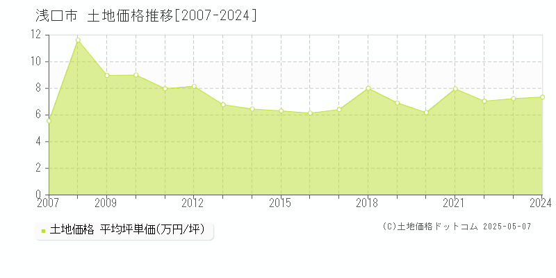 全域(浅口市)の土地価格推移グラフ(坪単価)[2007-2024年]