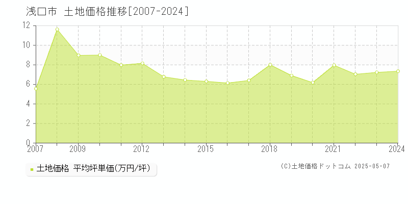 浅口市の土地取引事例推移グラフ 