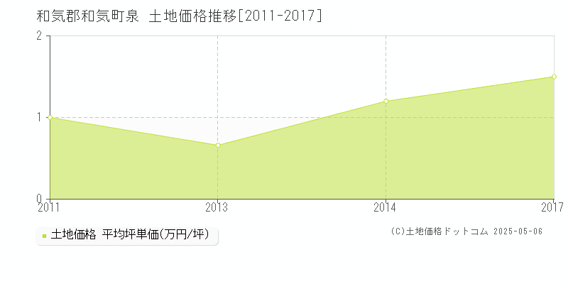 泉(和気郡和気町)の土地価格推移グラフ(坪単価)[2011-2017年]