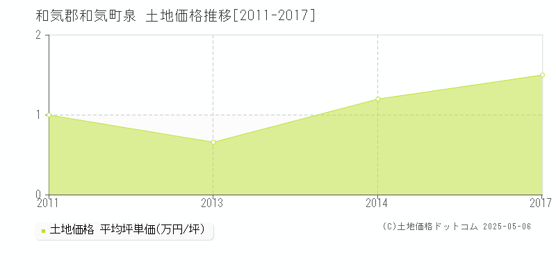 和気郡和気町泉の土地価格推移グラフ 