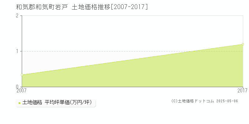 岩戸(和気郡和気町)の土地価格推移グラフ(坪単価)[2007-2017年]