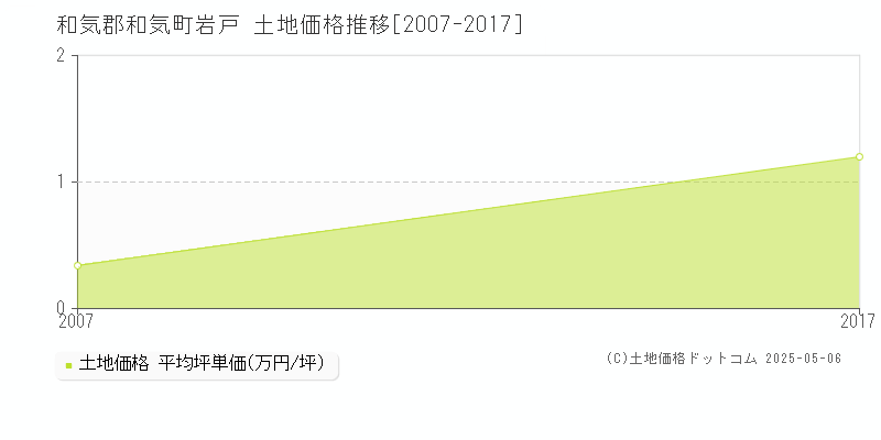 和気郡和気町岩戸の土地価格推移グラフ 