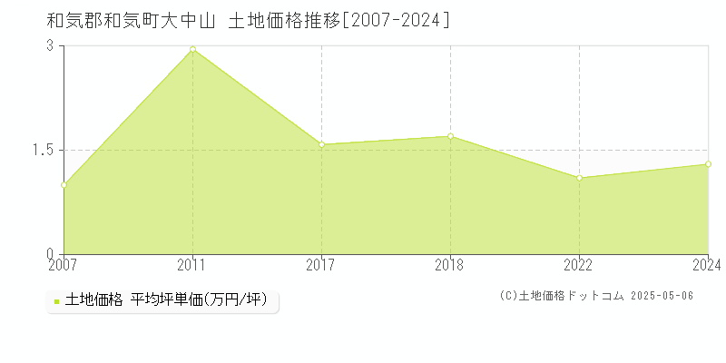 大中山(和気郡和気町)の土地価格推移グラフ(坪単価)[2007-2024年]