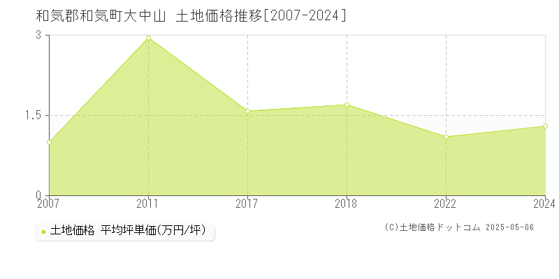 和気郡和気町大中山の土地価格推移グラフ 