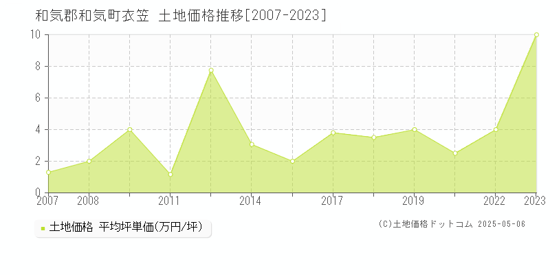 衣笠(和気郡和気町)の土地価格推移グラフ(坪単価)[2007-2023年]