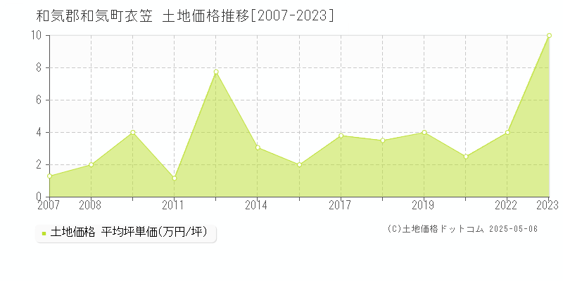 和気郡和気町衣笠の土地価格推移グラフ 