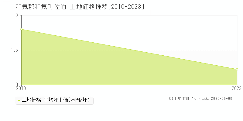 佐伯(和気郡和気町)の土地価格推移グラフ(坪単価)[2010-2023年]
