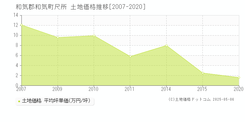尺所(和気郡和気町)の土地価格推移グラフ(坪単価)[2007-2020年]