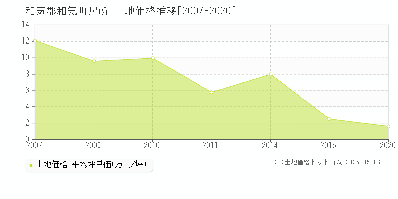 和気郡和気町尺所の土地価格推移グラフ 