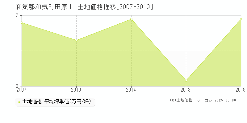 田原上(和気郡和気町)の土地価格推移グラフ(坪単価)[2007-2019年]
