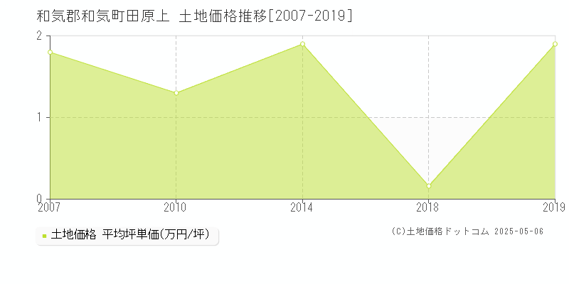 和気郡和気町田原上の土地価格推移グラフ 