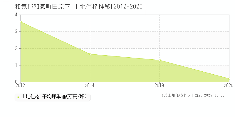田原下(和気郡和気町)の土地価格推移グラフ(坪単価)[2012-2020年]