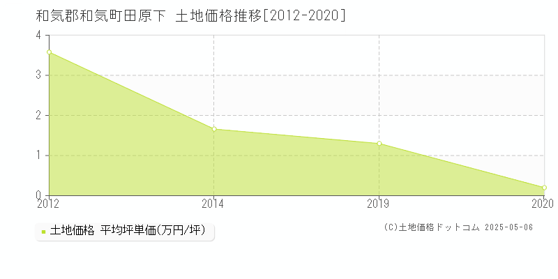 和気郡和気町田原下の土地価格推移グラフ 