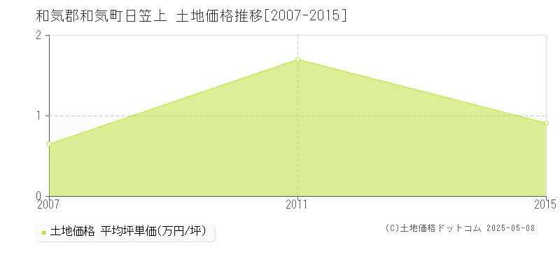 日笠上(和気郡和気町)の土地価格推移グラフ(坪単価)[2007-2015年]