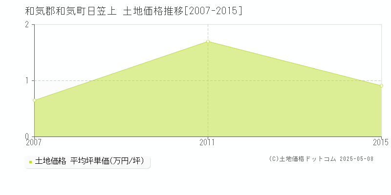 和気郡和気町日笠上の土地価格推移グラフ 