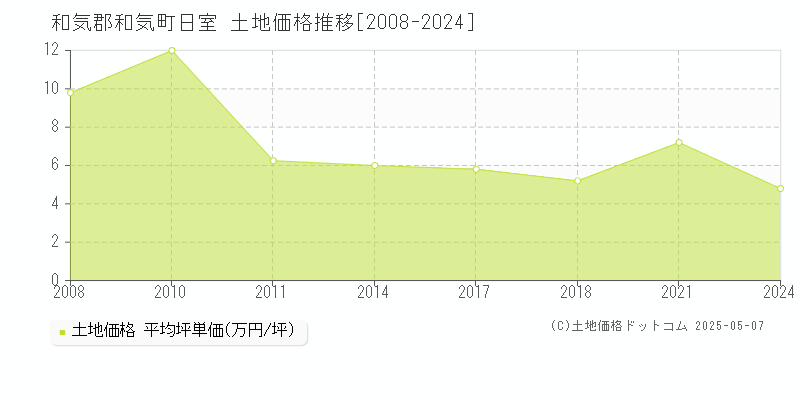 日室(和気郡和気町)の土地価格推移グラフ(坪単価)[2008-2024年]