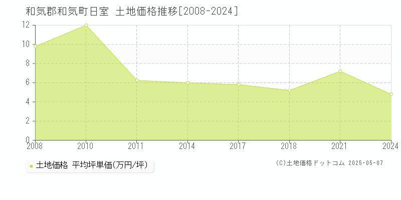 和気郡和気町日室の土地取引事例推移グラフ 