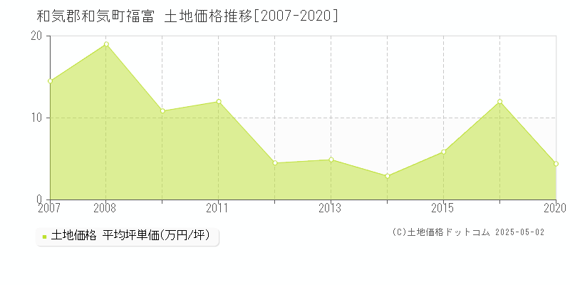 福富(和気郡和気町)の土地価格推移グラフ(坪単価)[2007-2020年]