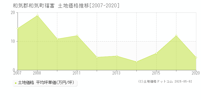 和気郡和気町福富の土地価格推移グラフ 