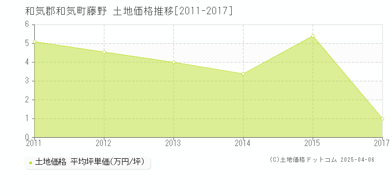 和気郡和気町藤野の土地価格推移グラフ 