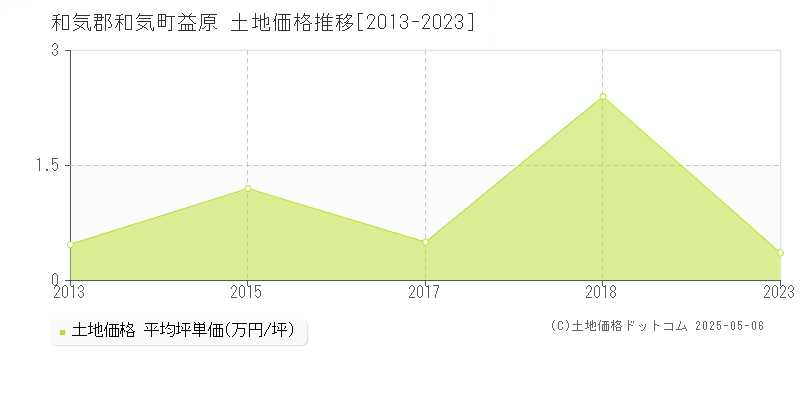 益原(和気郡和気町)の土地価格推移グラフ(坪単価)[2013-2023年]