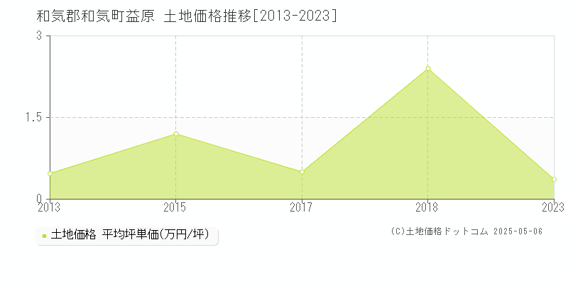 和気郡和気町益原の土地価格推移グラフ 