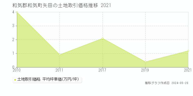 和気郡和気町矢田の土地価格推移グラフ 