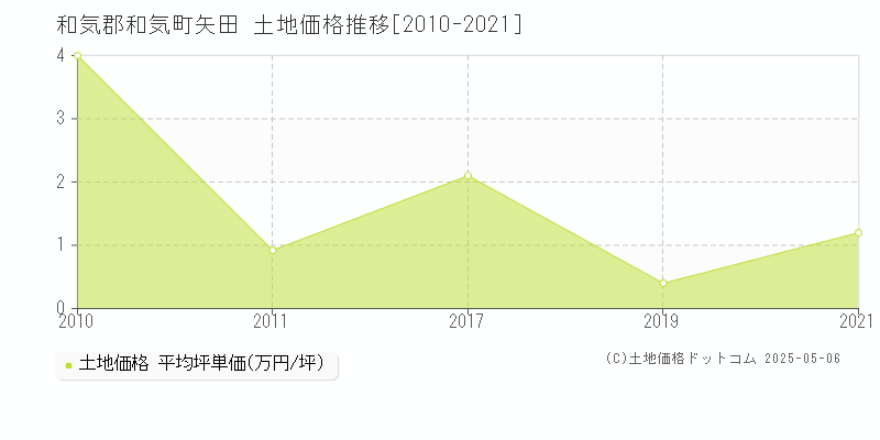 矢田(和気郡和気町)の土地価格推移グラフ(坪単価)[2010-2021年]
