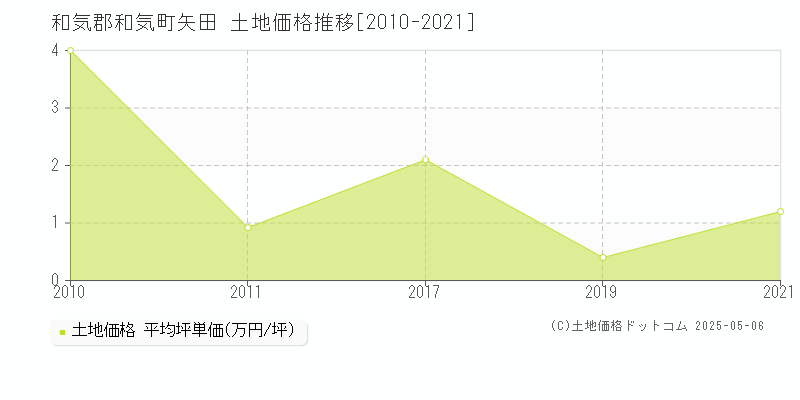 和気郡和気町矢田の土地価格推移グラフ 