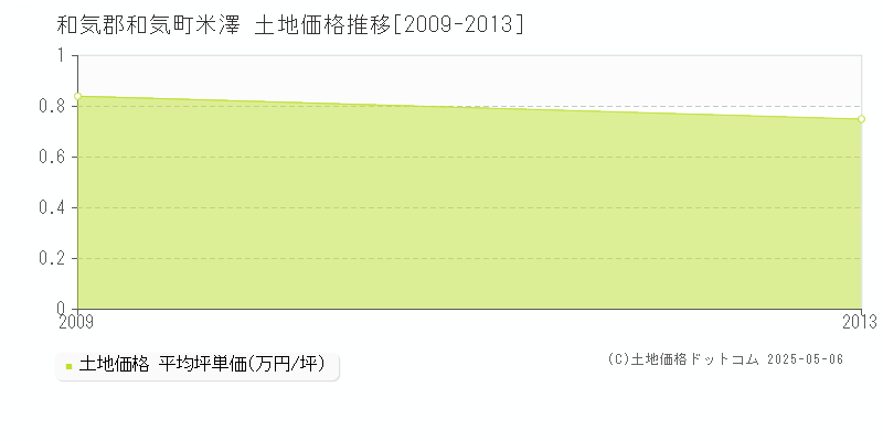 米澤(和気郡和気町)の土地価格推移グラフ(坪単価)[2009-2013年]